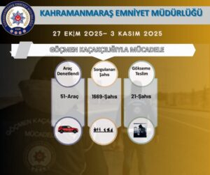 Kahramanmaraş Asayiş Şube Müdürlüğü Aranan Şahıslar Büro Amirliği ekiplerimizin yapmış olduğu koordineli çalışmada